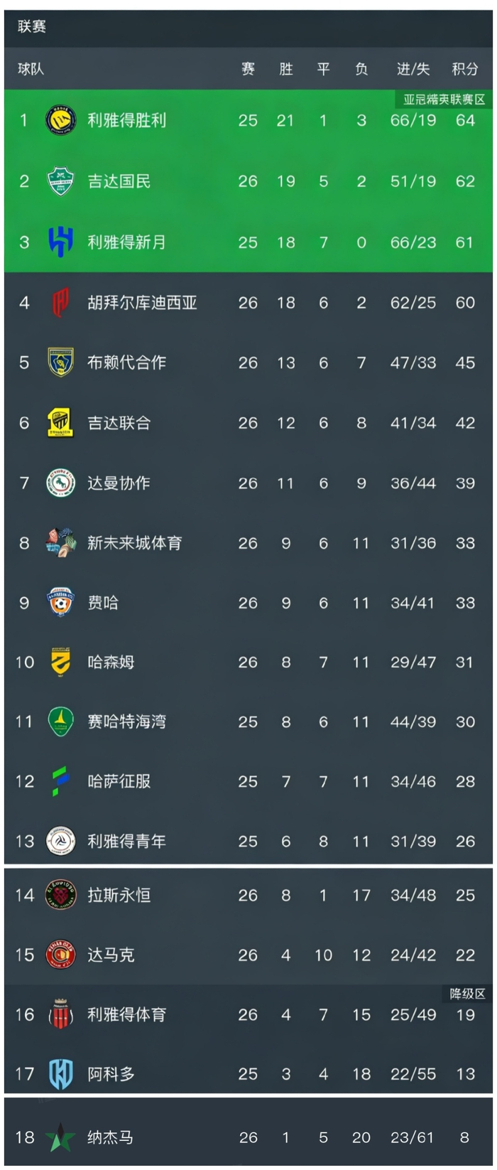 沙特联第26轮三场对决引积分榜格局巨变