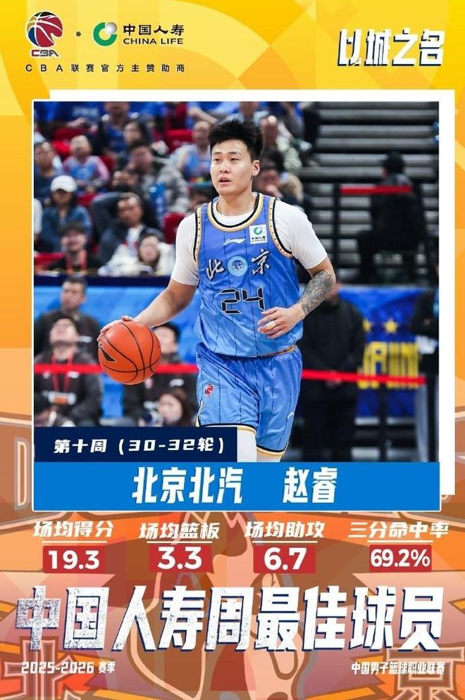 赵睿三连胜助北京登顶 塔克三双领跑外援周最佳