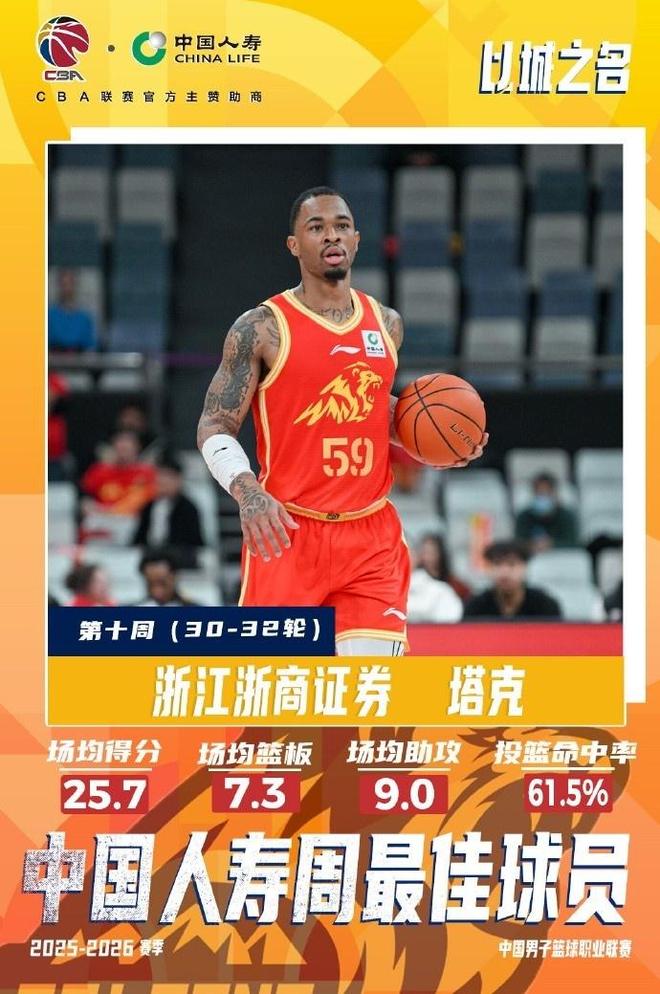 赵睿三连胜助北京登顶 塔克三双领跑外援周最佳